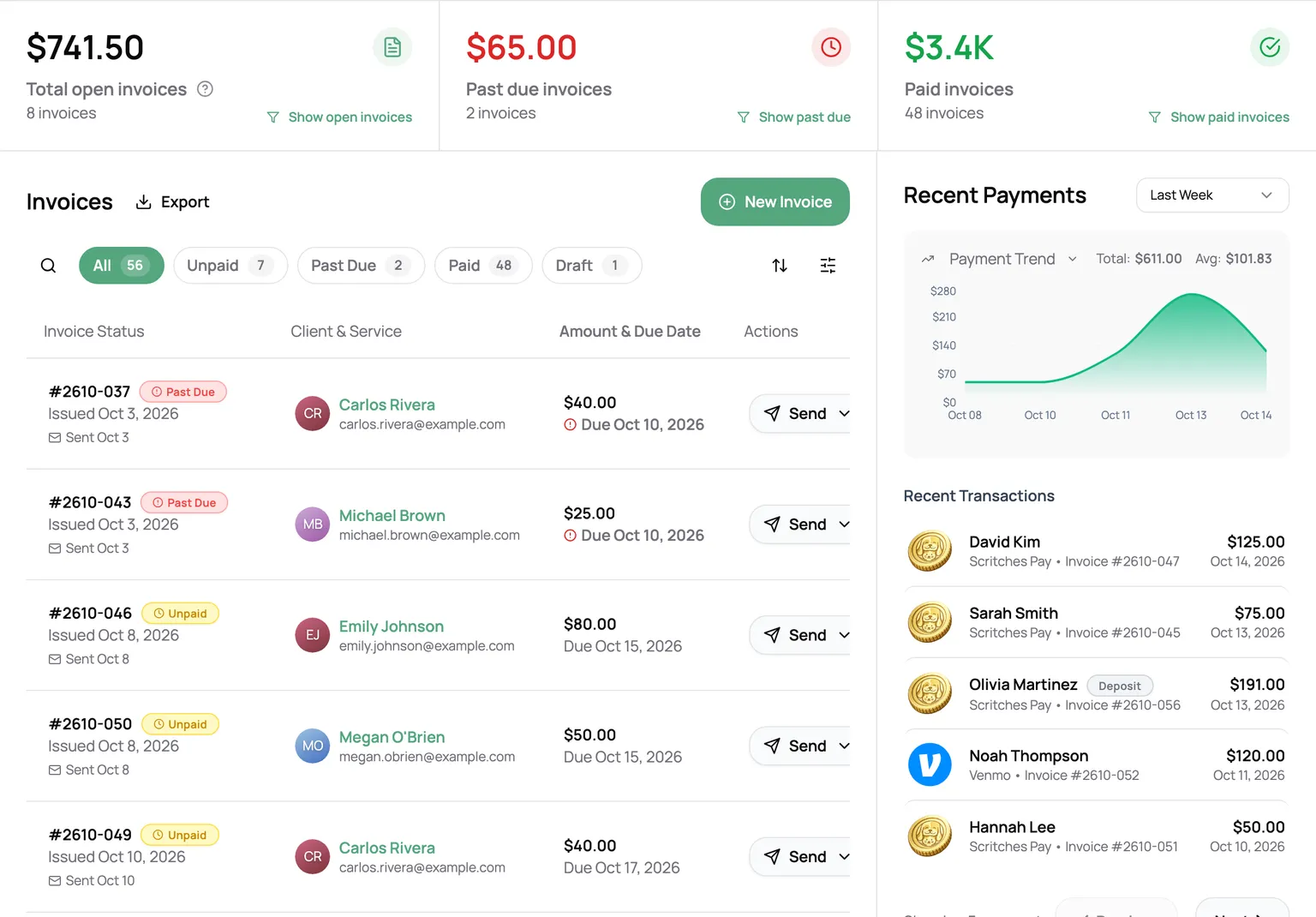 Invoicing dashboard with open, past due, and paid totals and recent card payments